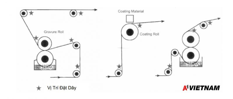 Sơ đồ lắp đặt dây khử tĩnh điện Static String